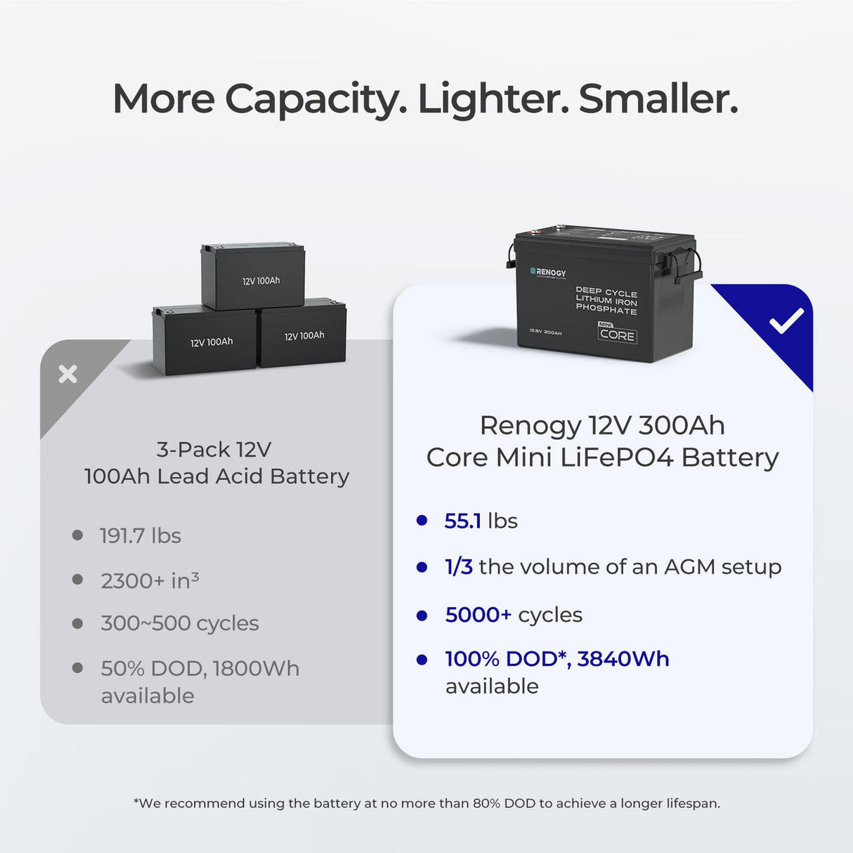 3,84 kWh Zestaw Solarny do Kampera | 300Ah Akumulator LiFePO4, 2000W Inwerter