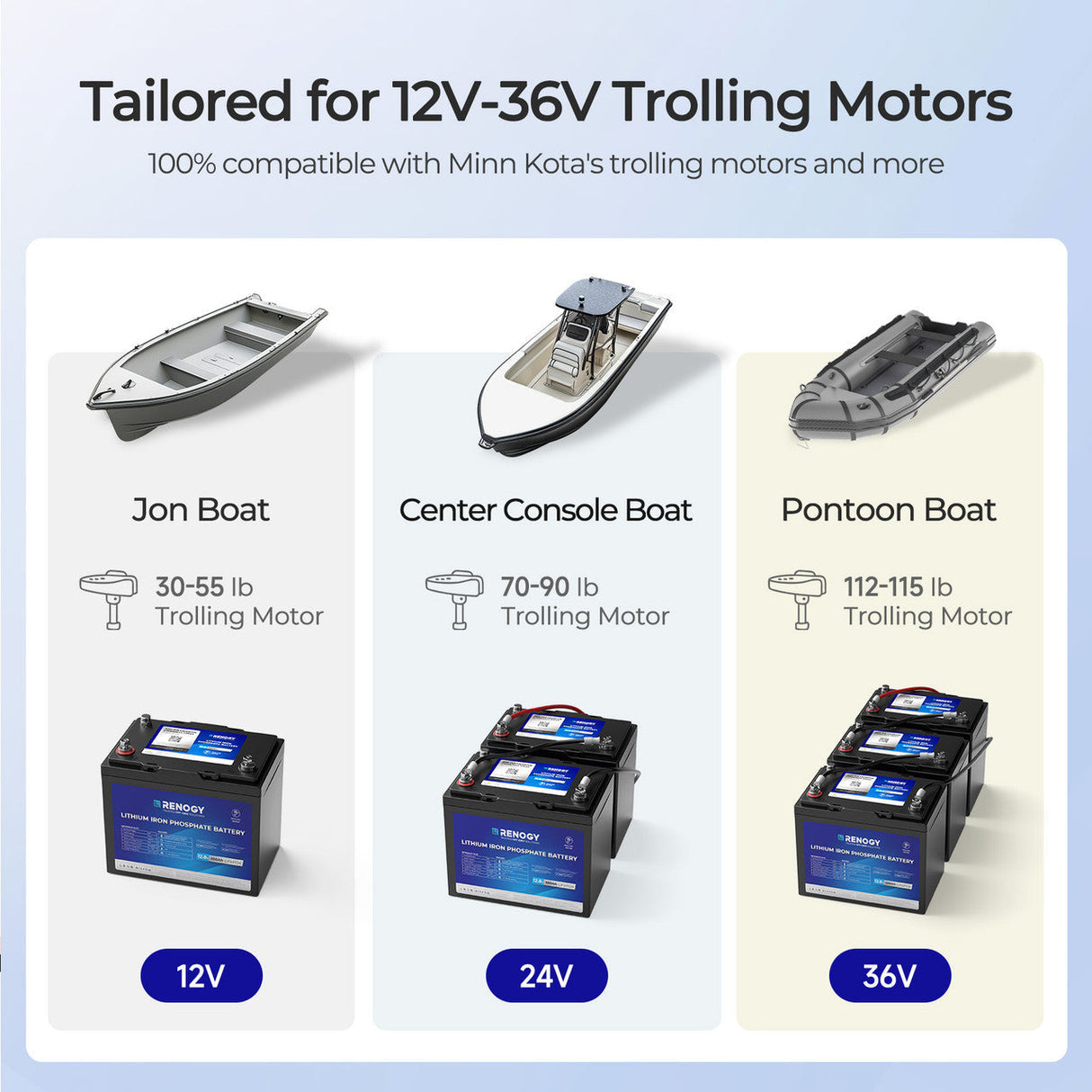 Core - 12V 100Ah Trolling Motor Group 24 LiFePO4 Batería w/ Bluetooth