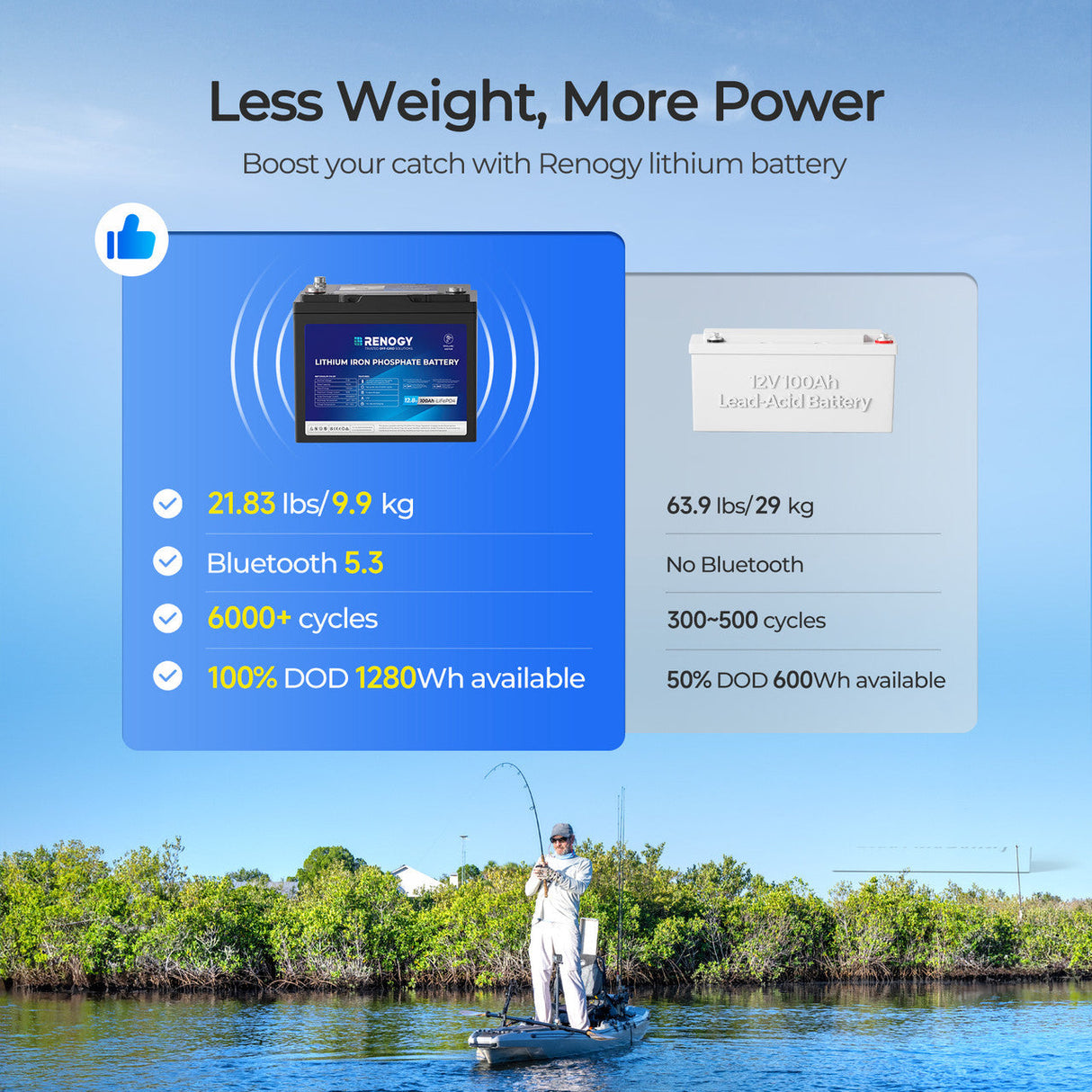 Core - 12V 100Ah Trolling Motor Group 24 LiFePO4 Batería w/ Bluetooth