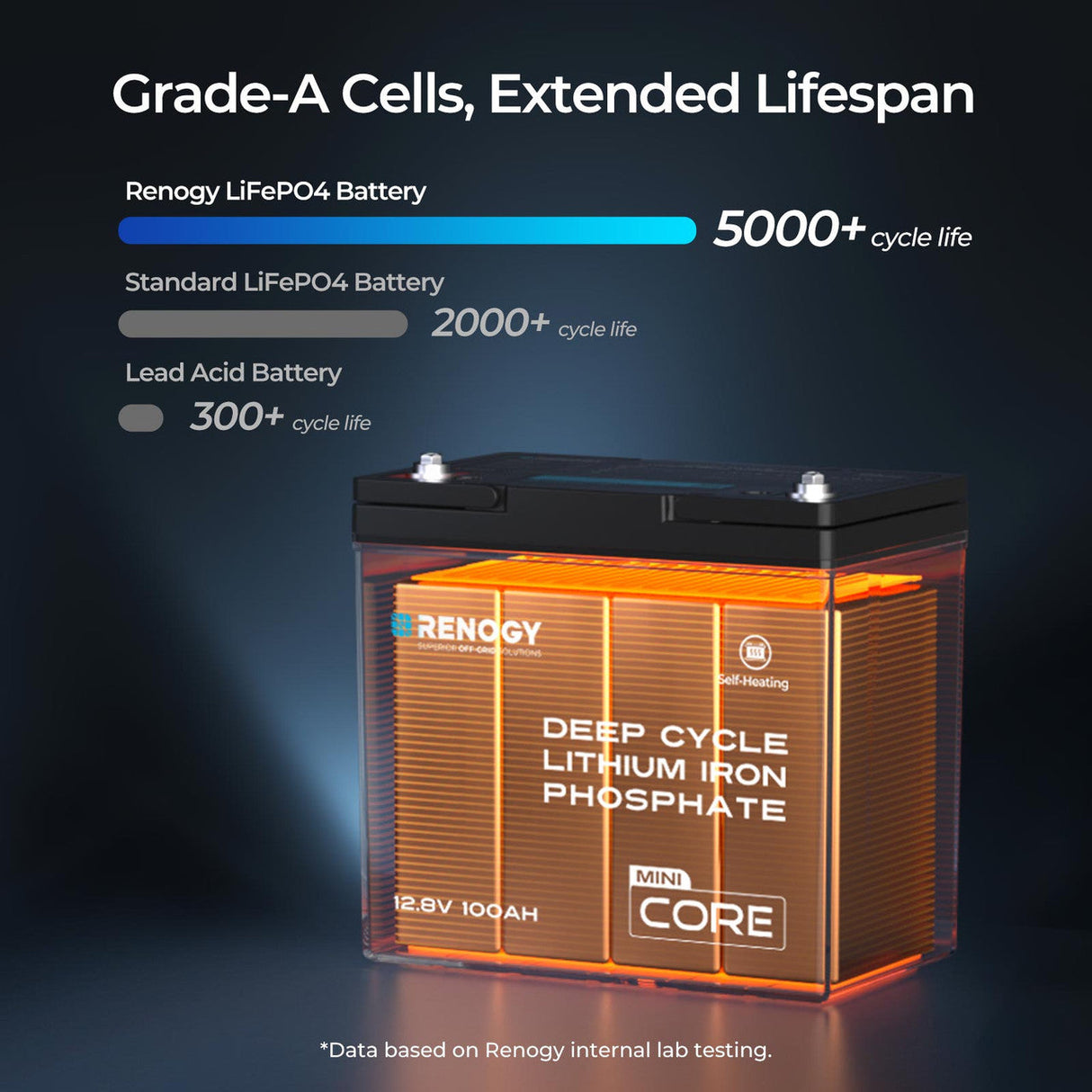 Core Mini- 12 V 100 Ah DuoHeat Tech Batería LiFePO₄