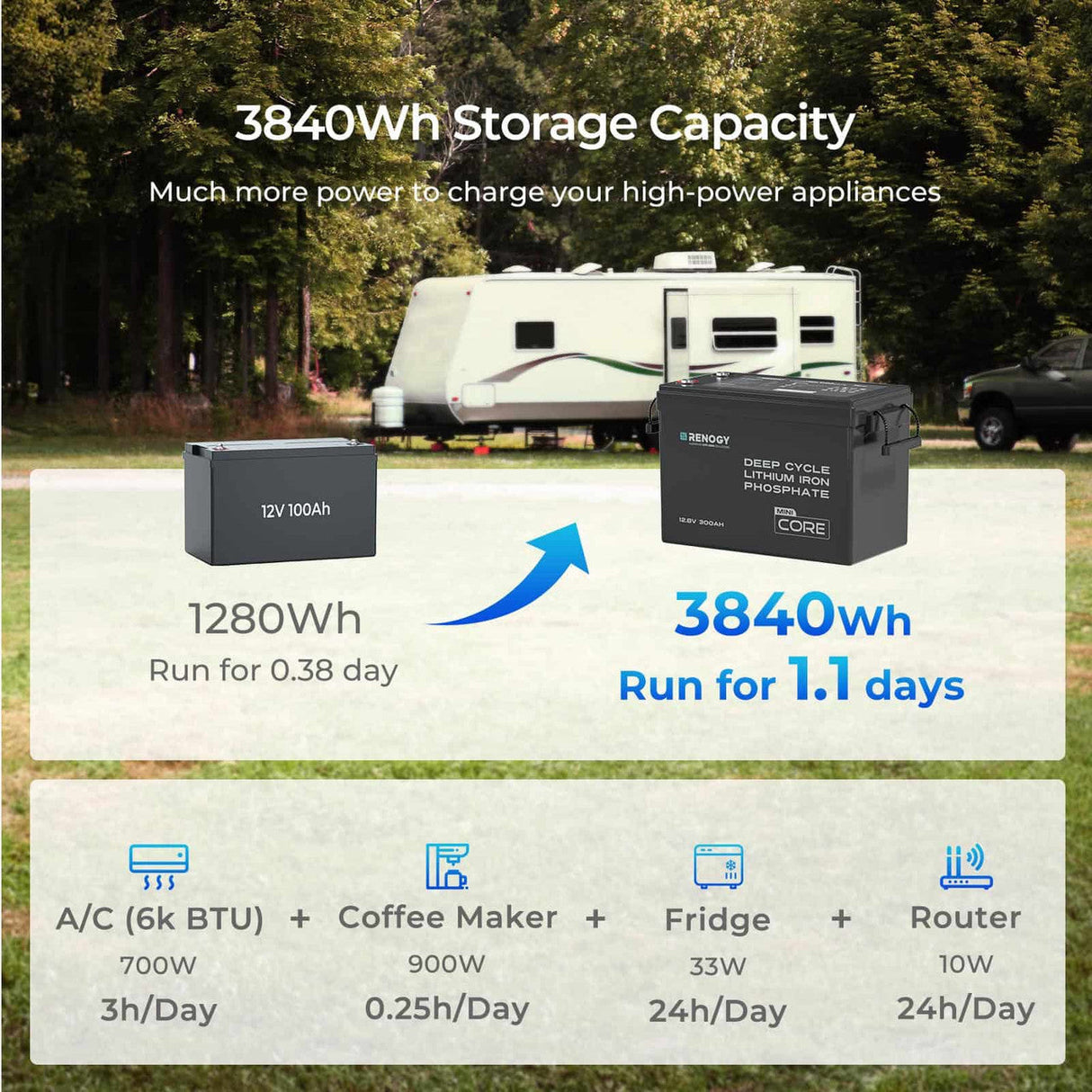 Kit de Energía para Caravana 3,84 kWh | Inversor 3000 W, Batería LiFePO₄ 300 Ah, Cargador de Batería 50 A