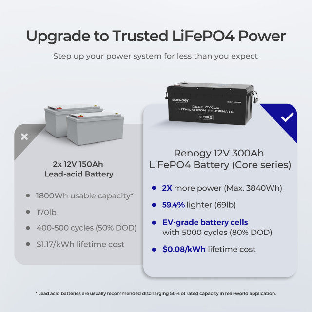 4kWh Portable Home Backup System 800W portable solar panel 12V 300Ah Lithium Battery 2000W pure sine wave invterter