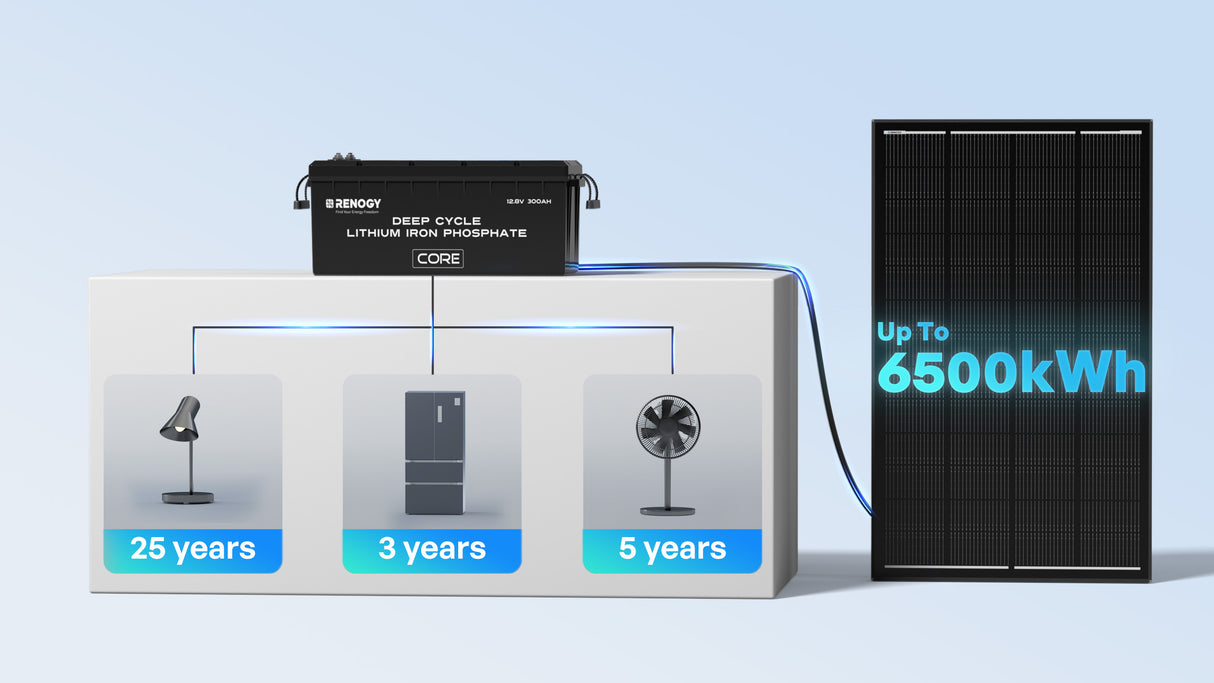 5,12  kWh Zestaw Solarny Fotowoltaiczny Off-Grid | 2x200Ah Akumulator LiFePO4 Smart, 3000W Inwerter